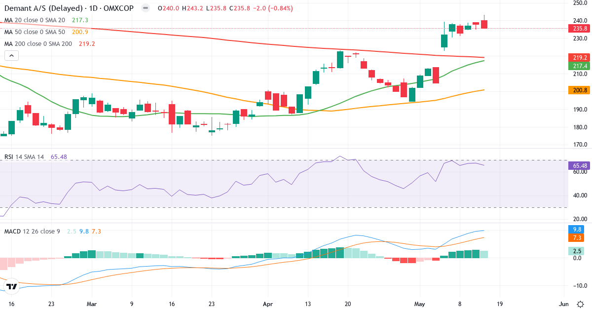 Teknisk analyse af Demant (DEMANT.CO) – RSI 65, MACD positiv (bullish), daglig candlestick-graf maj 2026