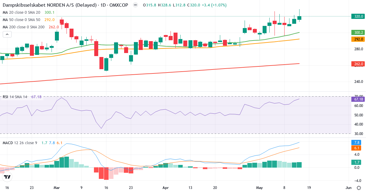 Teknisk analyse af D/S Norden (DNORD.CO) – RSI 68, MACD positiv (bullish), daglig candlestick-graf maj 2026