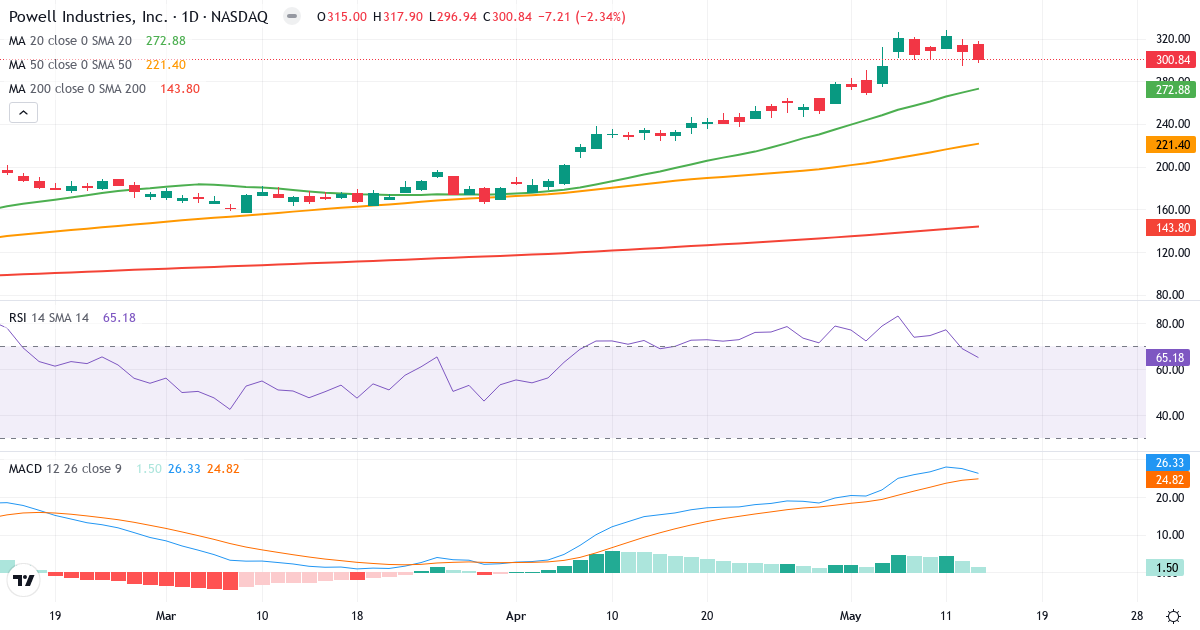 Teknisk analyse af Powell Industries (POWL.US) – RSI 65, MACD positiv (bullish), daglig candlestick-graf maj 2026