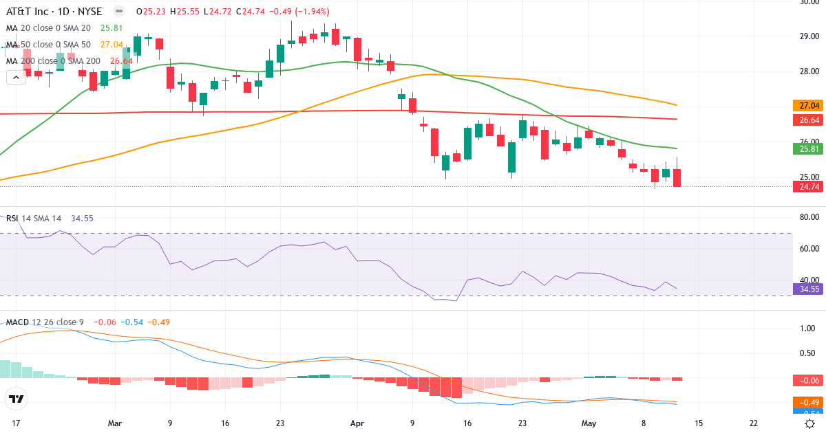 Teknisk analyse af AT & T (T.US) – RSI 34, MACD negativ (bearish), daglig candlestick-graf maj 2026