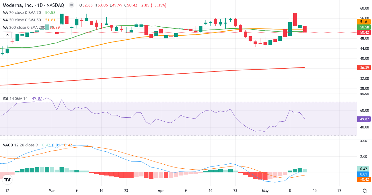 Teknisk analyse af Moderna (MRNA.US) – RSI 50, MACD positiv (bullish), daglig candlestick-graf maj 2026