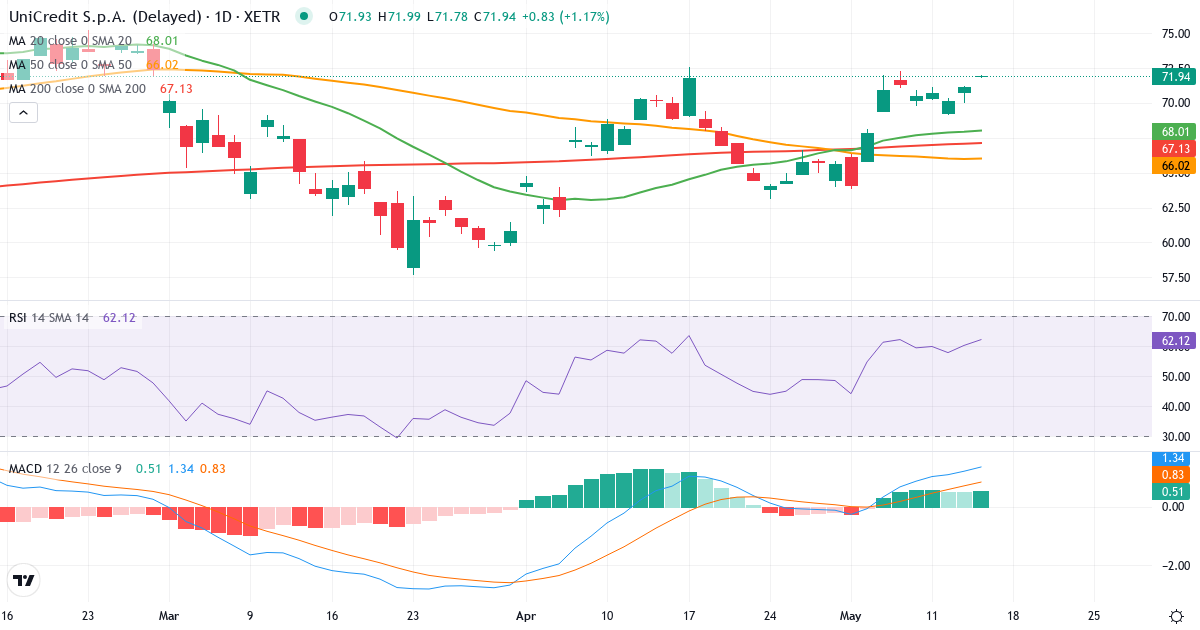 Teknisk analyse af UniCredit SpA (CRIN.XETRA) – RSI 62, MACD positiv (bullish), daglig candlestick-graf maj 2026