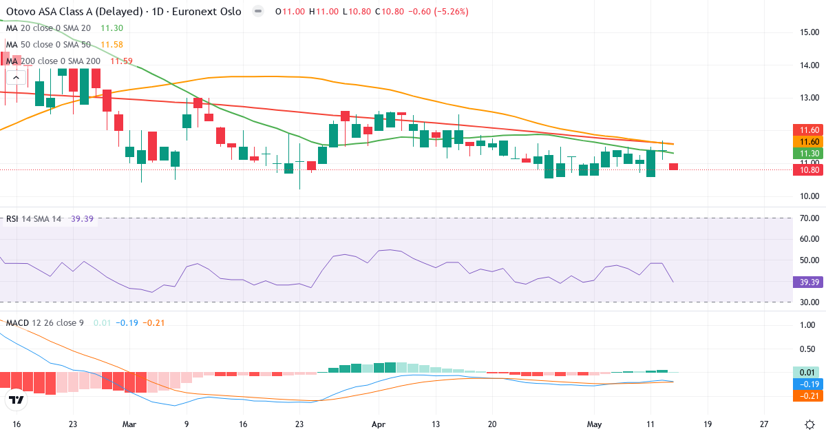 Otovo AS – Kortsigtet teknisk analyse (3 mdr.) med candlestick, RSI og MACD Teknisk analyse af Otovo AS (OTOVO.OL) – RSI 39, MACD negativ (bearish), daglig candlestick-graf maj 2026