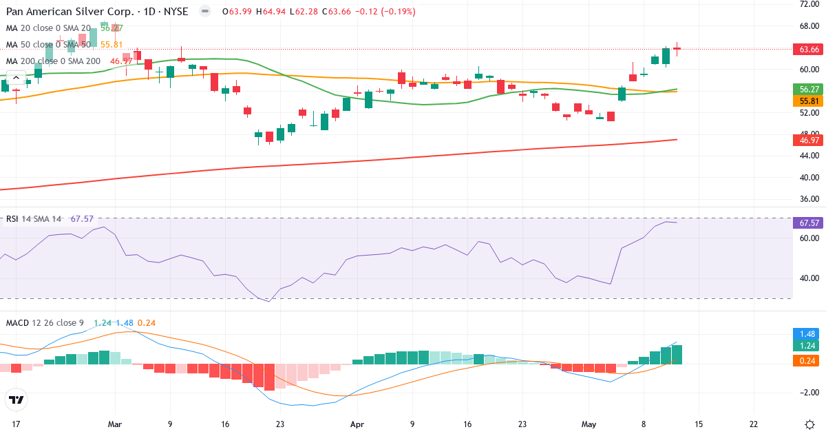 Pan American Silver – Kortsigtet teknisk analyse (3 mdr.) med candlestick, RSI og MACD Teknisk analyse af Pan American Silver (PAAS.US) – RSI 68, MACD positiv (bullish), daglig candlestick-graf maj 2026