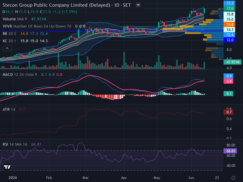 Trading Chart