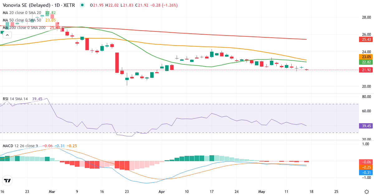 Teknisk analyse af Vonovia (VNA.XETRA) – RSI 37, MACD negativ (bearish), daglig candlestick-graf maj 2026