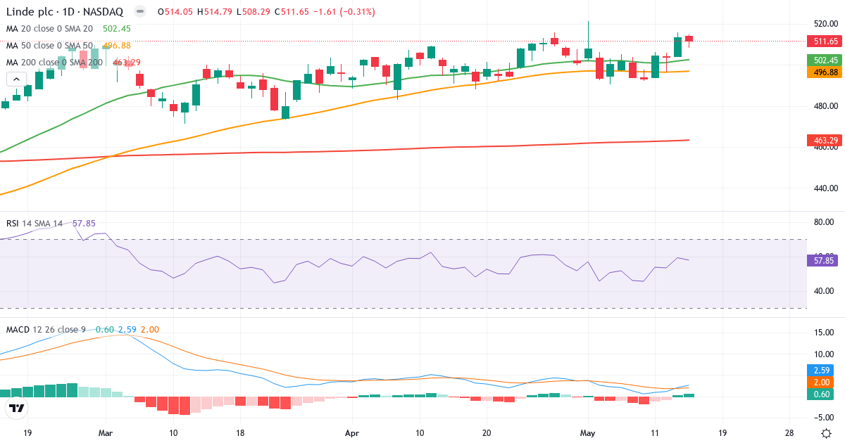 Teknisk analyse af Linde (LIN.US) – RSI 53, MACD positiv (bullish), daglig candlestick-graf maj 2026