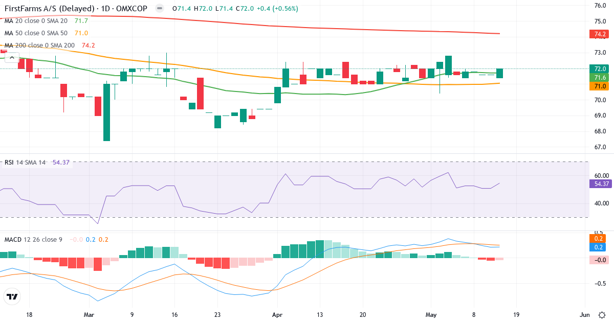 Teknisk analyse af FirstFarms (FFARMS.CO) – RSI 54, MACD positiv (bullish), daglig candlestick-graf maj 2026