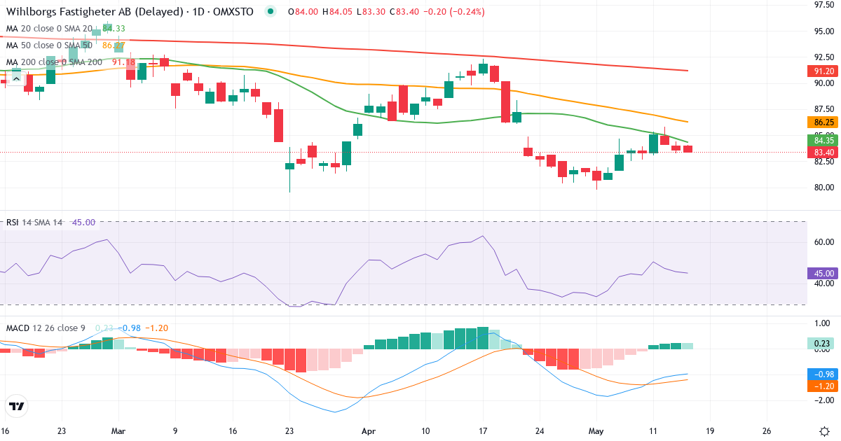 Teknisk analyse af Wihlborgs Fastigheter (WIHL.ST) – RSI 50, MACD negativ (bearish), daglig candlestick-graf maj 2026