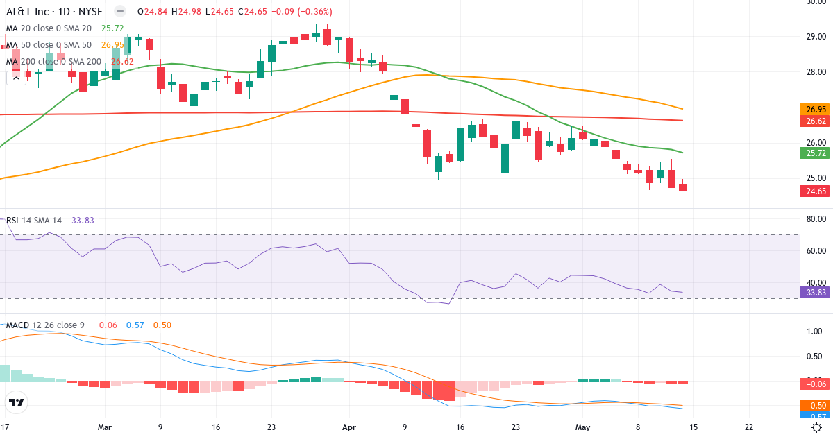 Teknisk analyse af AT & T (T.US) – RSI 30, MACD negativ (bearish), daglig candlestick-graf maj 2026