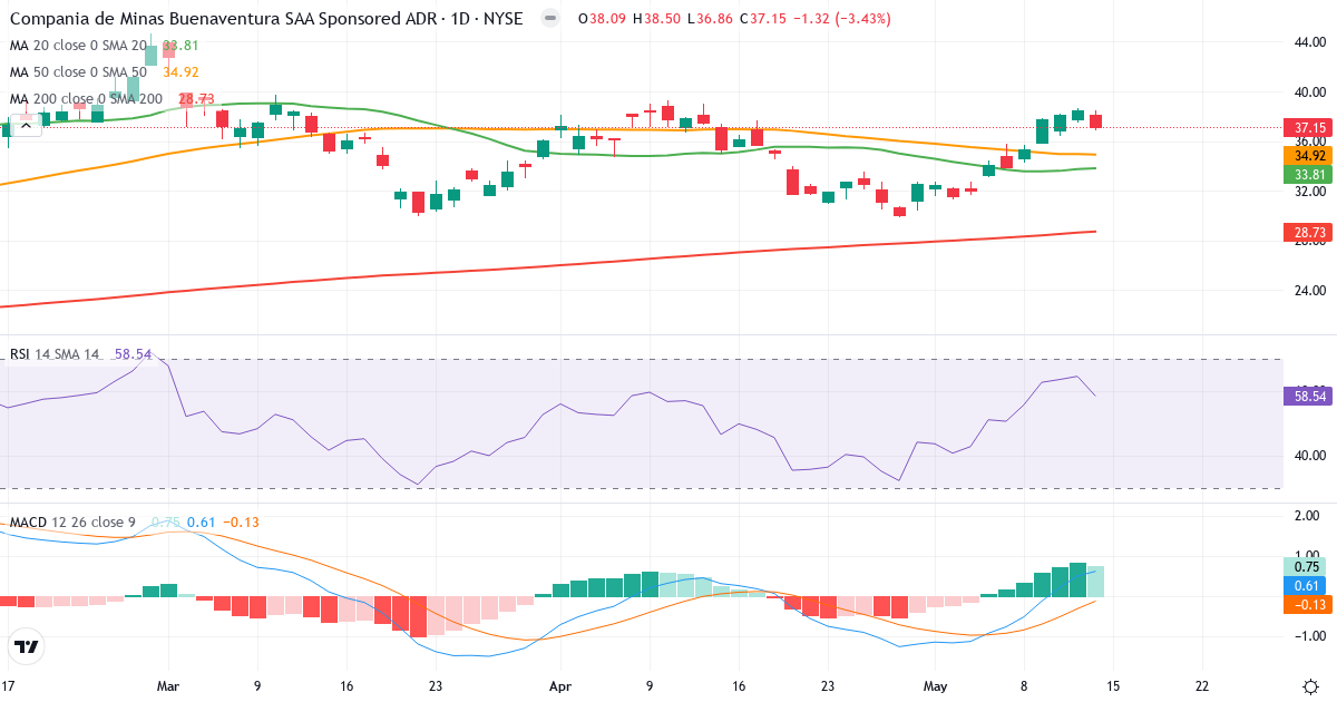 Teknisk analyse af Compañía de Minas Buenaventura S.A.A (BVN.US) – RSI 49, MACD positiv (bullish), daglig candlestick-graf maj 2026