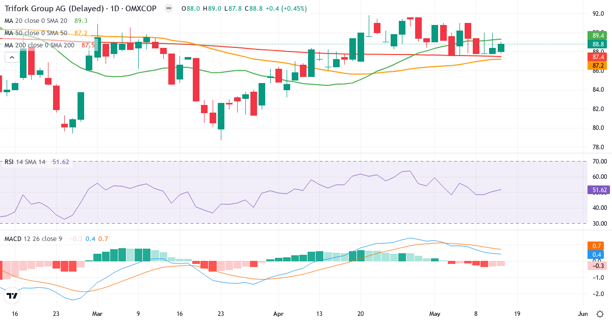Teknisk analyse af Trifork Holding (TRIFOR.CO) – RSI 52, MACD positiv (bullish), daglig candlestick-graf maj 2026