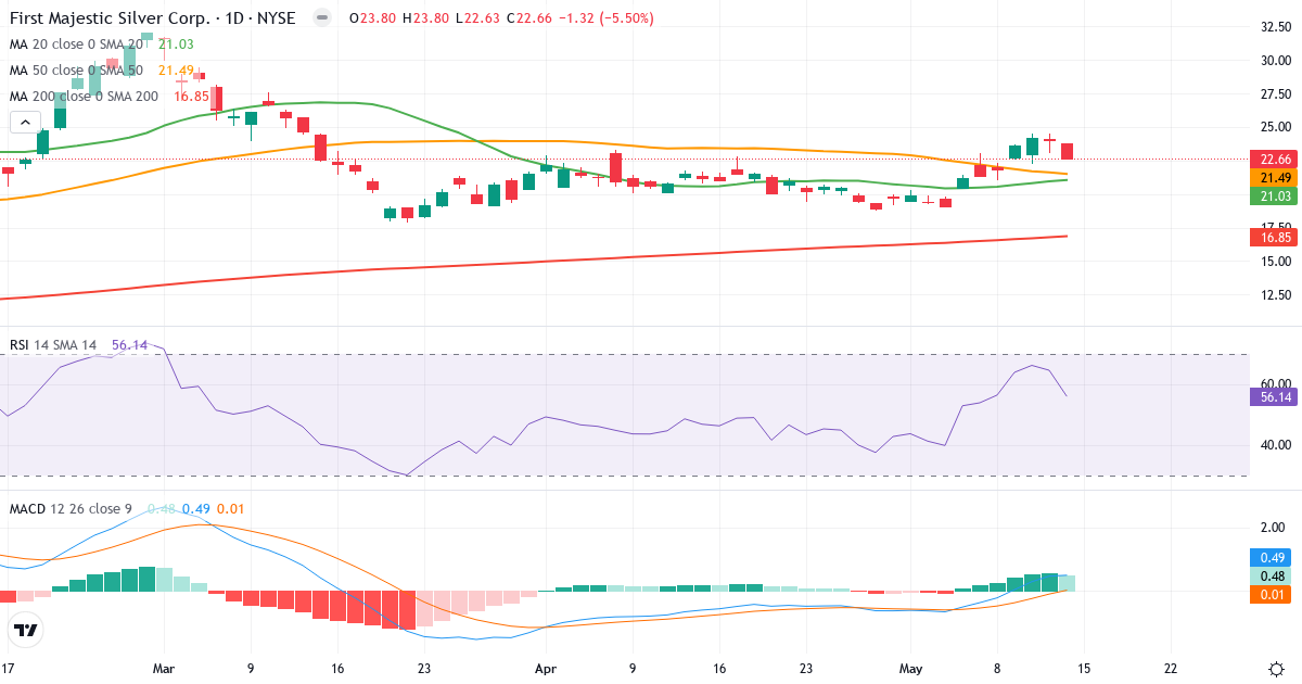 Teknisk analyse af First Majestic Silver (AG.US) – RSI 56, MACD positiv (bullish), daglig candlestick-graf maj 2026