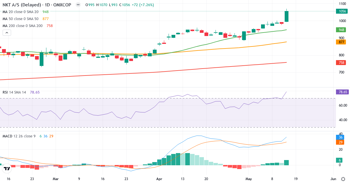 Teknisk analyse af NKT (NKT.CO) – RSI 79, MACD positiv (bullish), daglig candlestick-graf maj 2026