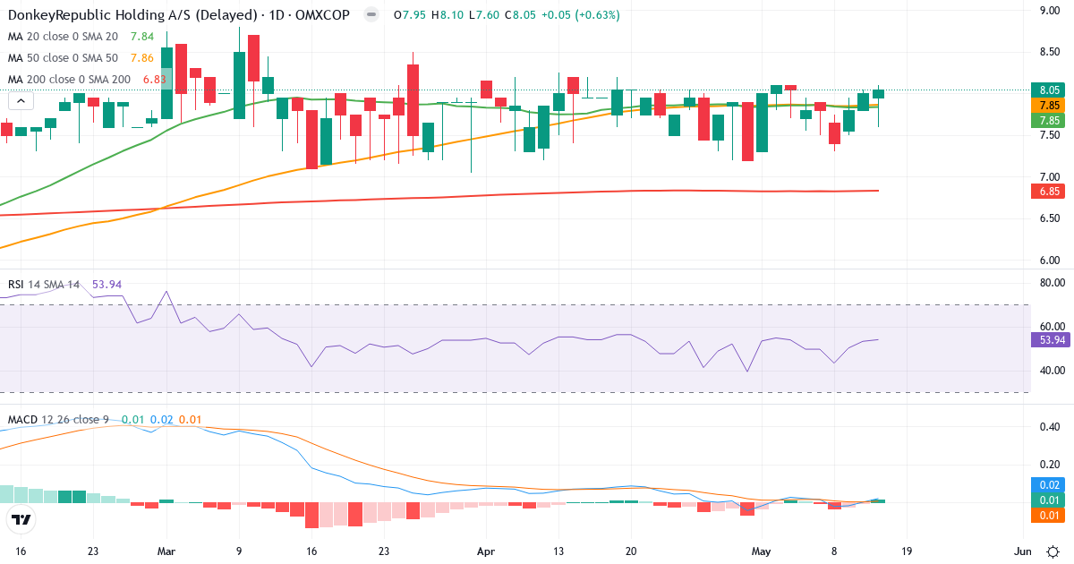 Teknisk analyse af Donkeyrepublic Holding AS (DONKEY.CO) – RSI 54, MACD positiv (bullish), daglig candlestick-graf maj 2026