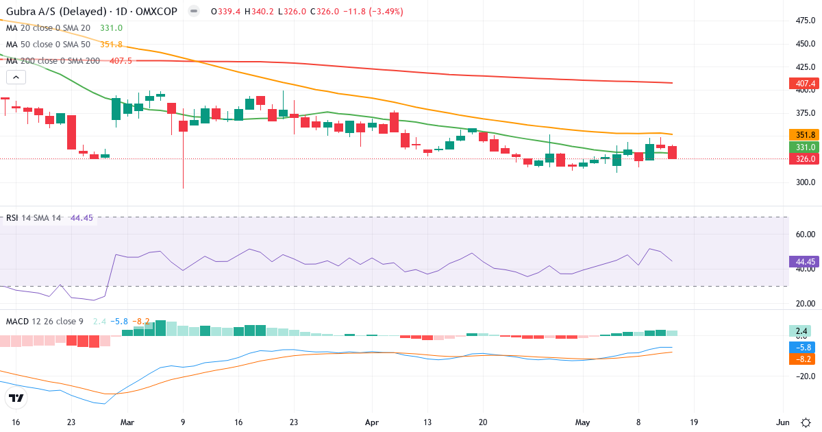 Teknisk analyse af Gubra (GUBRA.CO) – RSI 44, MACD negativ (bearish), daglig candlestick-graf maj 2026
