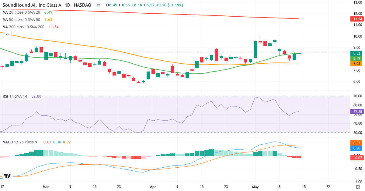 Teknisk analyse af SoundHound AI (SOUN.US) – RSI 53, MACD positiv (bullish), daglig candlestick-graf maj 2026