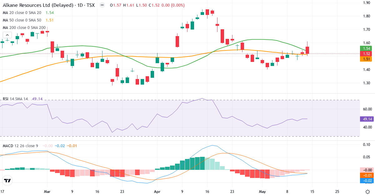 Teknisk analyse af Alkane Resources (ALK.TO) – RSI 45, MACD negativ (bearish), daglig candlestick-graf maj 2026