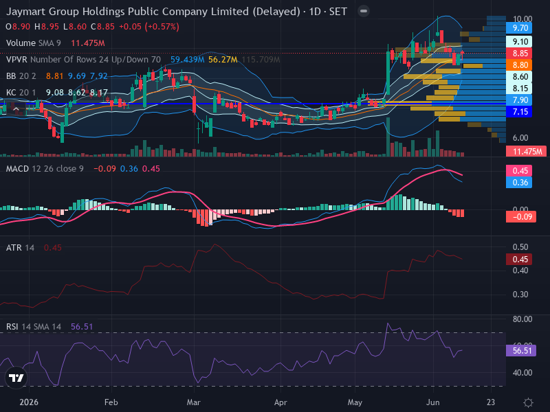 Trading Chart
