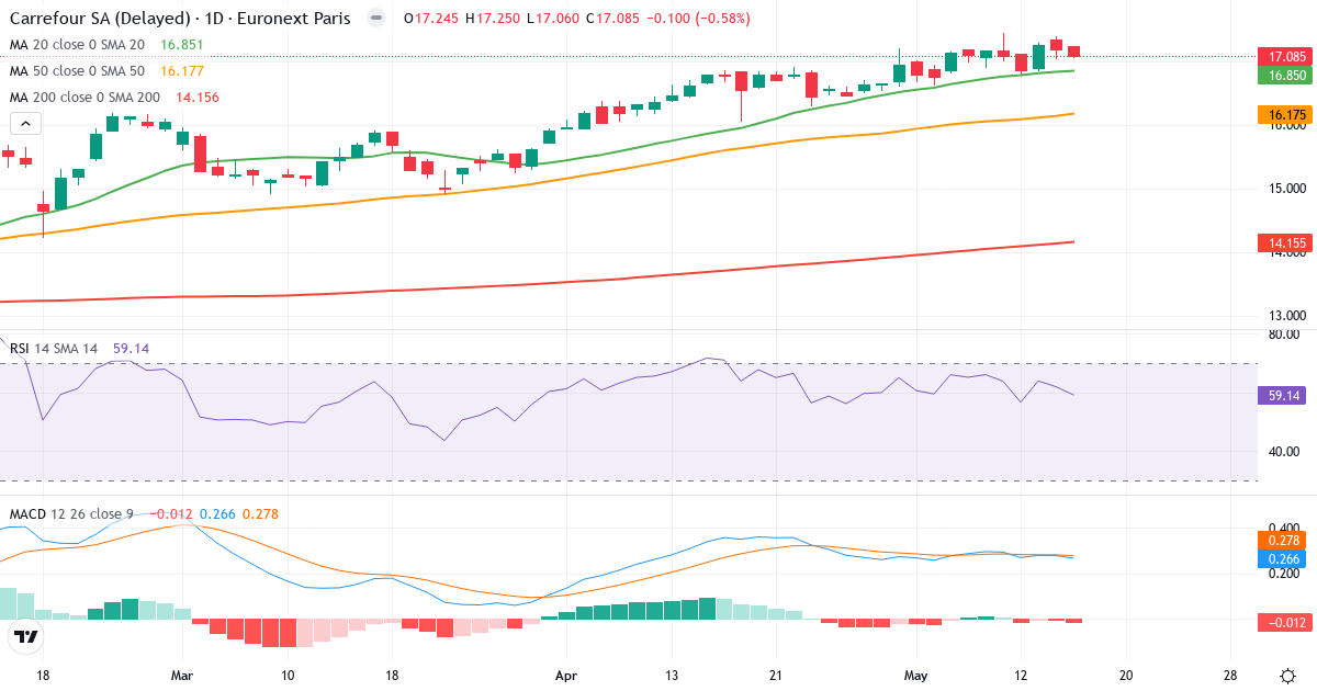 Carrefour – Kortsigtet teknisk analyse (3 mdr.) med candlestick, RSI og MACD Teknisk analyse af Carrefour (CA.PA) – RSI 59, MACD positiv (bullish), daglig candlestick-graf maj 2026