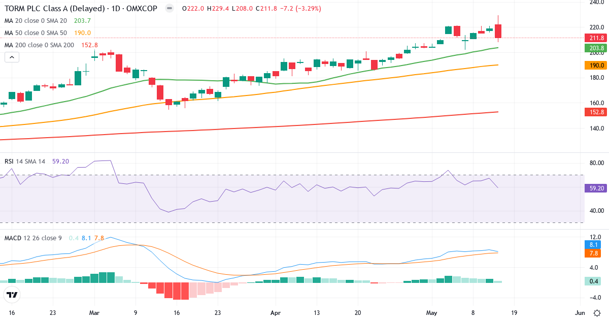 Teknisk analyse af TORM (TRMD-A.CO) – RSI 59, MACD positiv (bullish), daglig candlestick-graf maj 2026