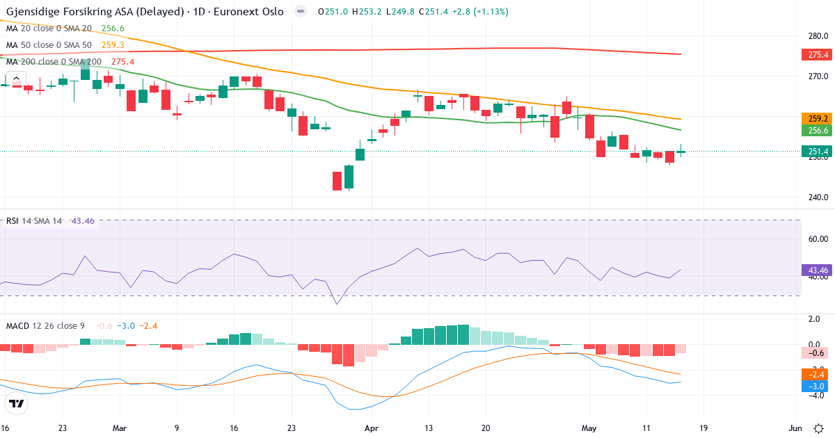 Gjensidige Forsikring A – Kortsigtet teknisk analyse (3 mdr.) med candlestick, RSI og MACD Teknisk analyse af Gjensidige Forsikring A (GJF.OL) – RSI 45, MACD negativ (bearish), daglig candlestick-graf maj 2026
