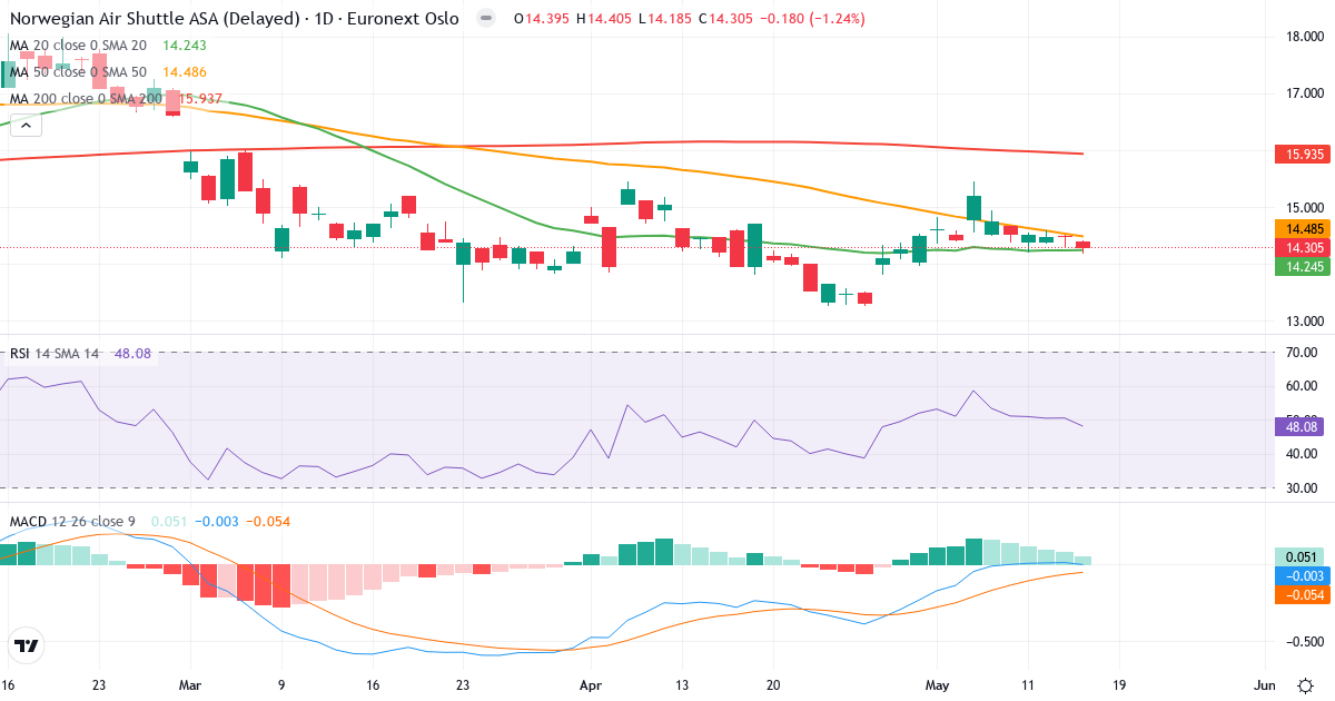 Norwegian Air Shuttle A – Kortsigtet teknisk analyse (3 mdr.) med candlestick, RSI og MACD Teknisk analyse af Norwegian Air Shuttle A (NAS.OL) – RSI 55, MACD positiv (bullish), daglig candlestick-graf maj 2026