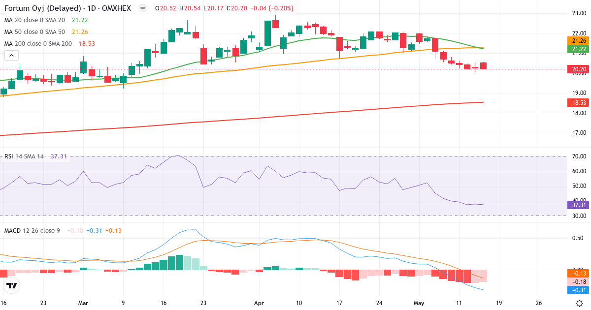 Teknisk analyse af Fortum (FORTUM.HE) – RSI 38, MACD negativ (bearish), daglig candlestick-graf maj 2026