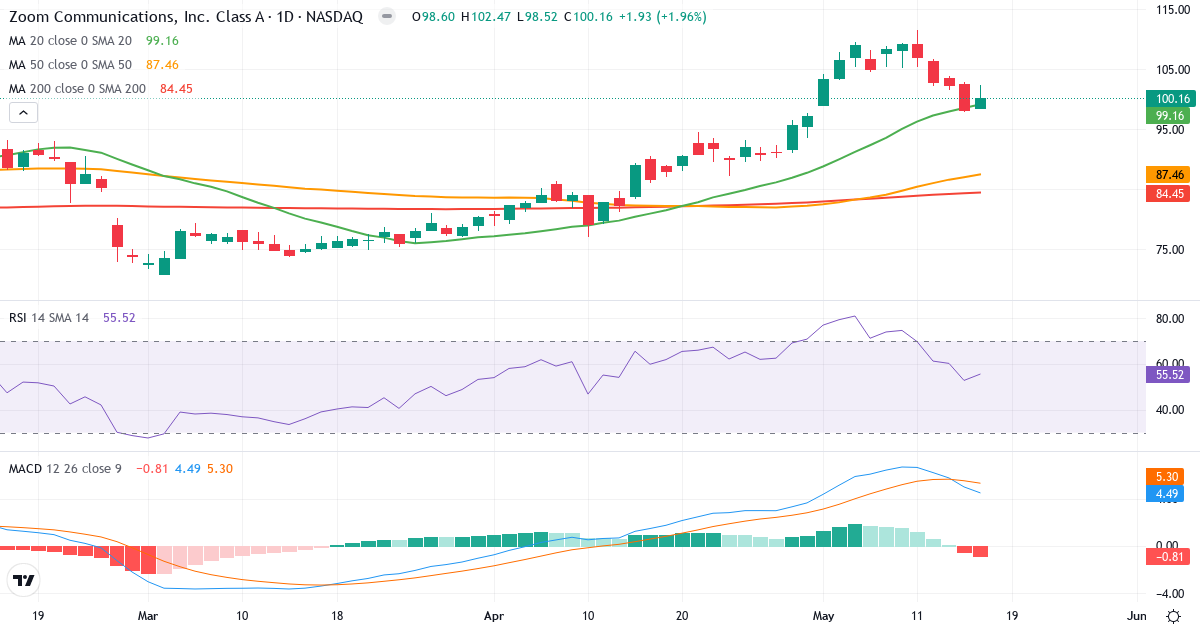 Teknisk analyse af Zoom Video Communications (ZM.US) – RSI 56, MACD positiv (bullish), daglig candlestick-graf maj 2026