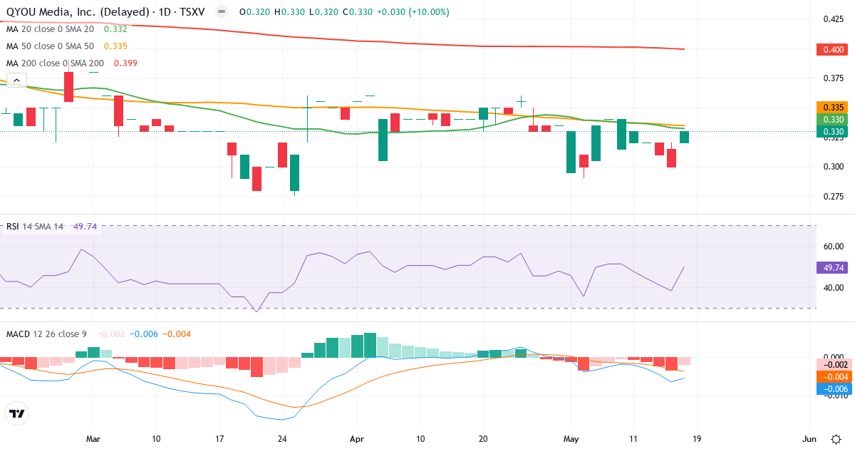 QYOU Media – Kortsigtet teknisk analyse (3 mdr.) med candlestick, RSI og MACD Teknisk analyse af QYOU Media (QYOU.V) – RSI 50, MACD negativ (bearish), daglig candlestick-graf maj 2026