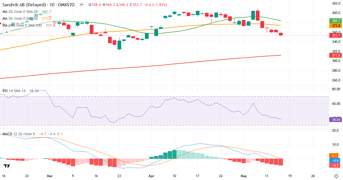 Teknisk analyse af Sandvik (SAND.ST) – RSI 39, MACD negativ (bearish), daglig candlestick-graf maj 2026