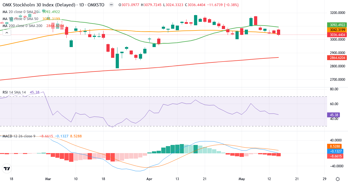 Teknisk analyse af OMX Stockholm 30 (OMXS30.indx) – RSI 45, MACD positiv (bullish), daglig candlestick-graf maj 2026
