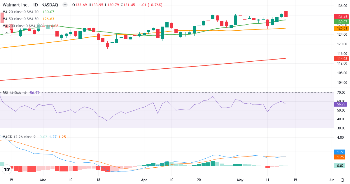 Teknisk analyse af Walmart (WMT.US) – RSI 57, MACD positiv (bullish), daglig candlestick-graf maj 2026