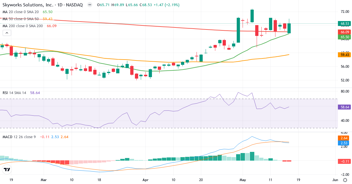 Teknisk analyse af Skyworks Solutions (SWKS.US) – RSI 59, MACD positiv (bullish), daglig candlestick-graf maj 2026