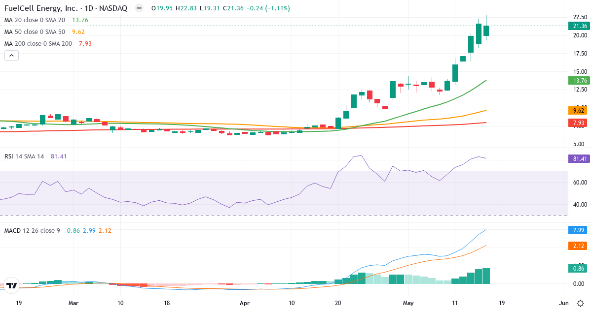 Teknisk analyse af FuelCell Energy (FCEL.US) – RSI 81, MACD positiv (bullish), daglig candlestick-graf maj 2026