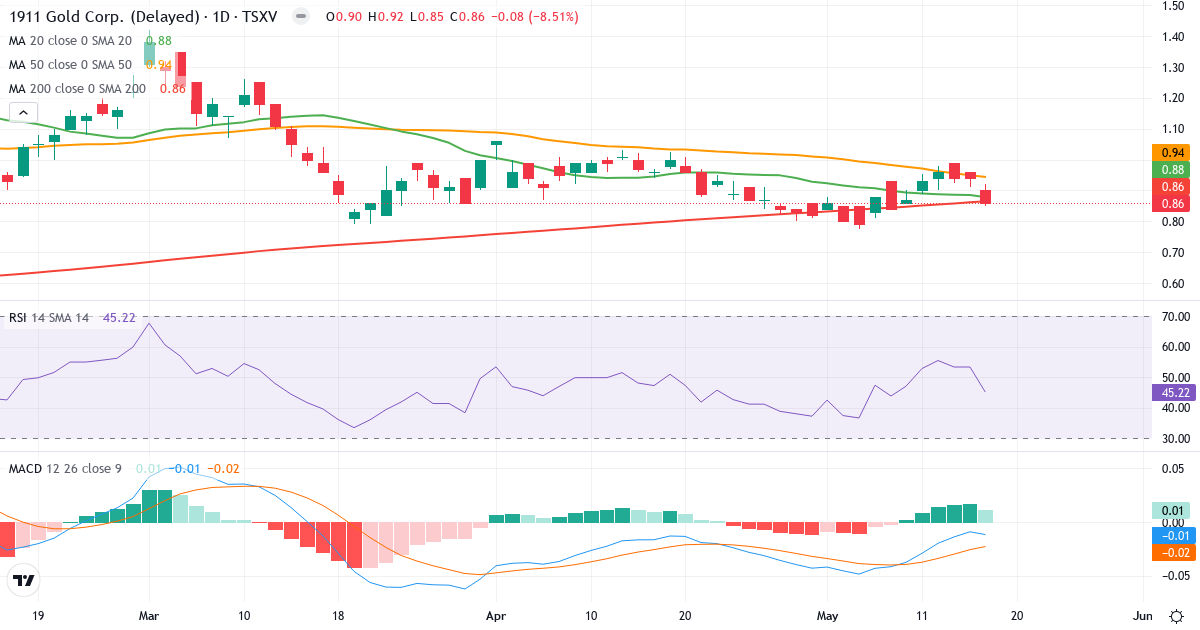 Teknisk analyse af 1911 Gold (AUMB.V) – RSI 45, MACD negativ (bearish), daglig candlestick-graf maj 2026