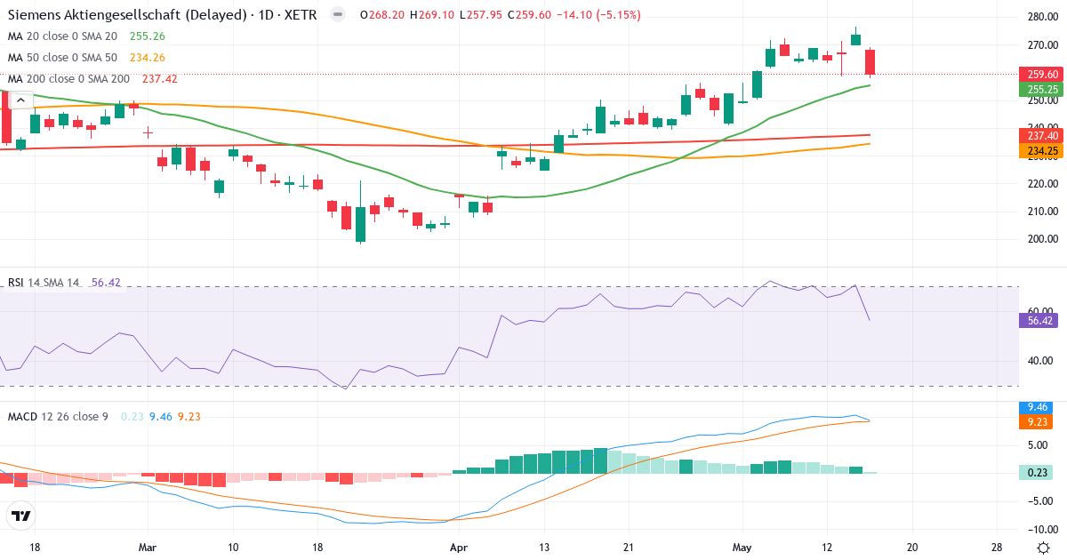 Teknisk analyse af Siemens Aktiengesellschaft (SIE.XETRA) – RSI 56, MACD positiv (bullish), daglig candlestick-graf maj 2026