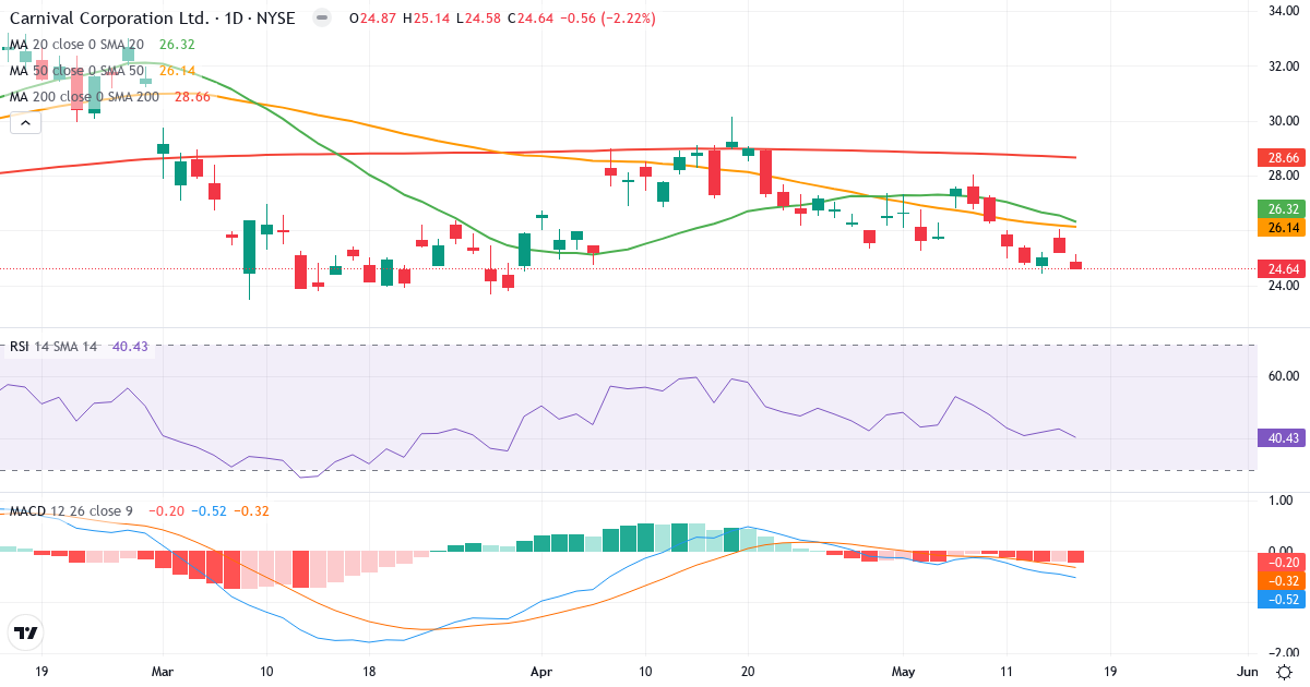 Teknisk analyse af Carnival Corporation & (CCL.US) – RSI 40, MACD negativ (bearish), daglig candlestick-graf maj 2026