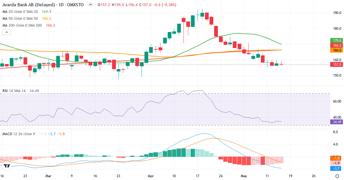 Teknisk analyse af TF Bank (TFBANK.ST) – RSI 37, MACD negativ (bearish), daglig candlestick-graf maj 2026