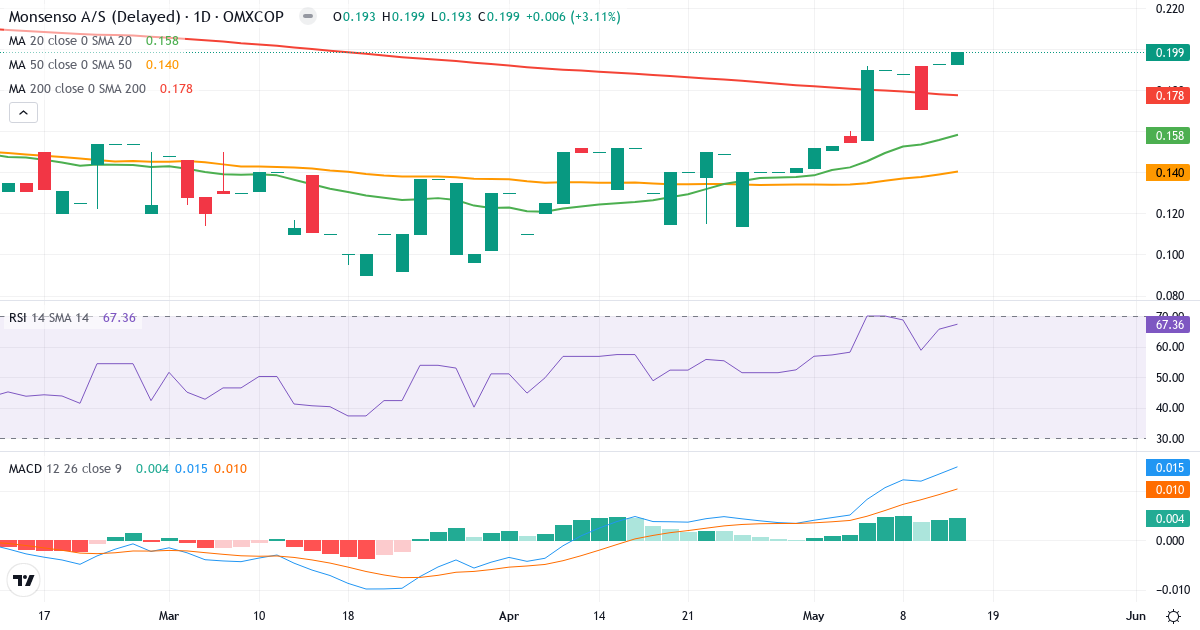 Teknisk analyse af Monsenso (MONSO.CO) – RSI 68, MACD positiv (bullish), daglig candlestick-graf maj 2026