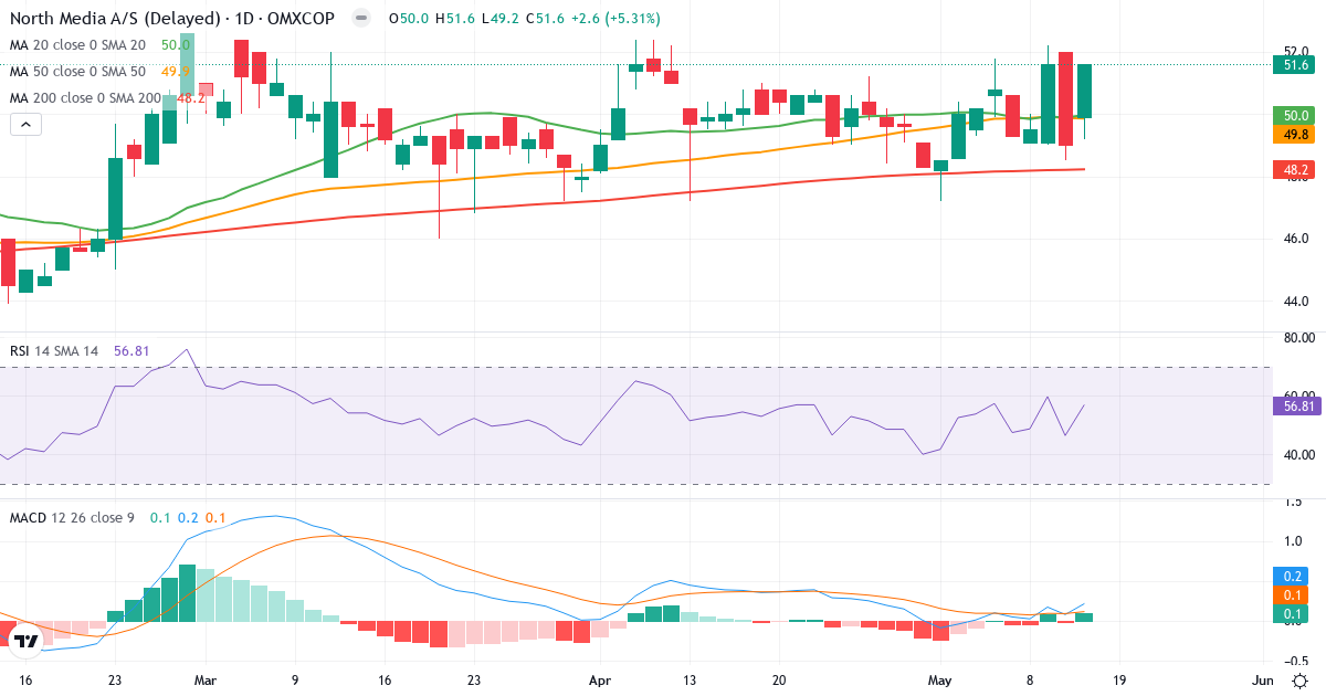 Teknisk analyse af North Media (NORTHM.CO) – RSI 58, MACD positiv (bullish), daglig candlestick-graf maj 2026