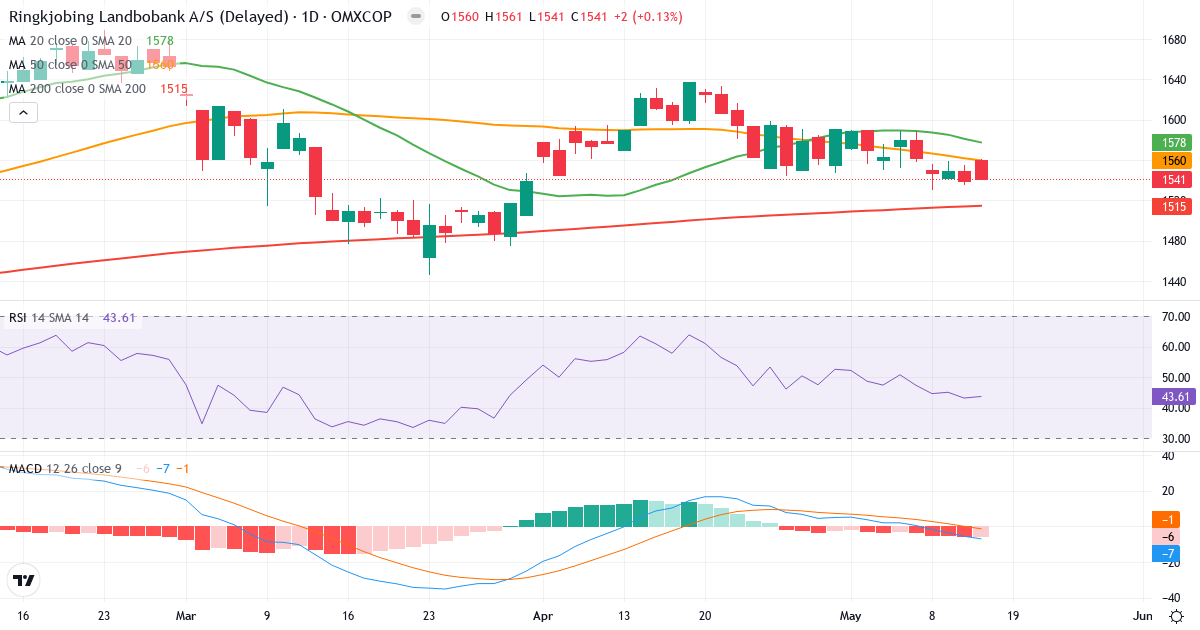 Teknisk analyse af Ringkjøbing Landbobank (RILBA.CO) – RSI 44, MACD negativ (bearish), daglig candlestick-graf maj 2026