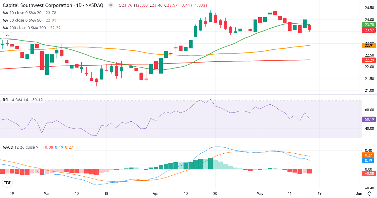 Teknisk analyse af Capital Southwest (CSWC.US) – RSI 53, MACD positiv (bullish), daglig candlestick-graf maj 2026