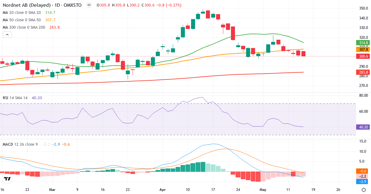Nordnet – Kortsigtet teknisk analyse (3 mdr.) med candlestick, RSI og MACD Teknisk analyse af Nordnet (SAVE.ST) – RSI 44, MACD negativ (bearish), daglig candlestick-graf maj 2026