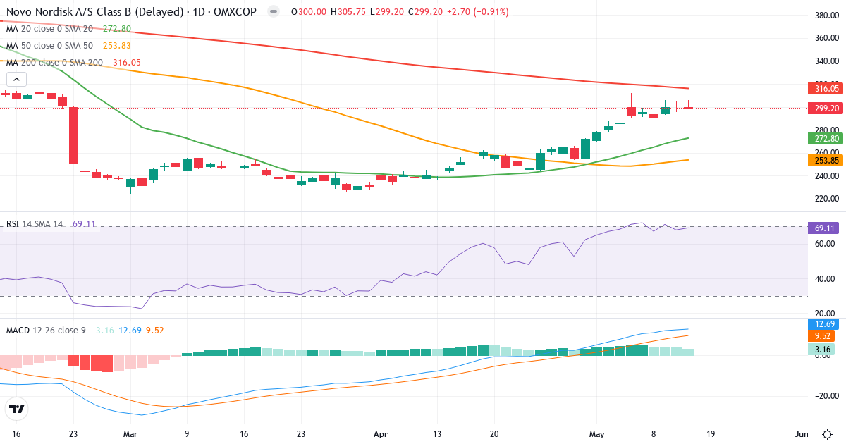Teknisk analyse af Novo Nordisk (NOVO-B.CO) – RSI 70, MACD positiv (bullish), daglig candlestick-graf maj 2026