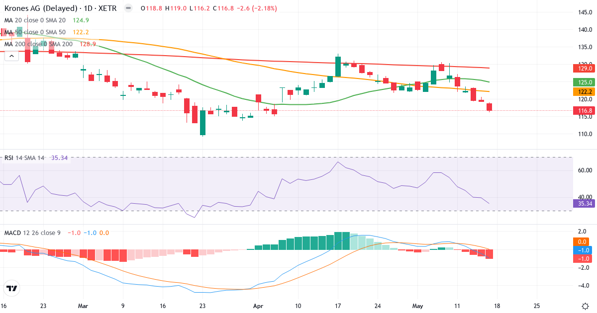 Technische Analyse von Krones (KRN.XETRA) – RSI 35, MACD negativ (bärisch), tägliche Candlestick-Grafik Mai 2026