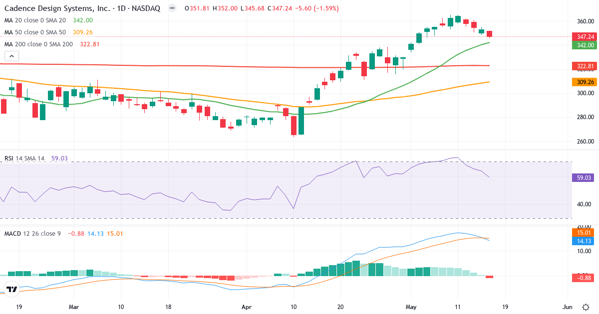 Teknisk analyse af Cadence Design Systems (CDNS.US) – RSI 59, MACD positiv (bullish), daglig candlestick-graf maj 2026