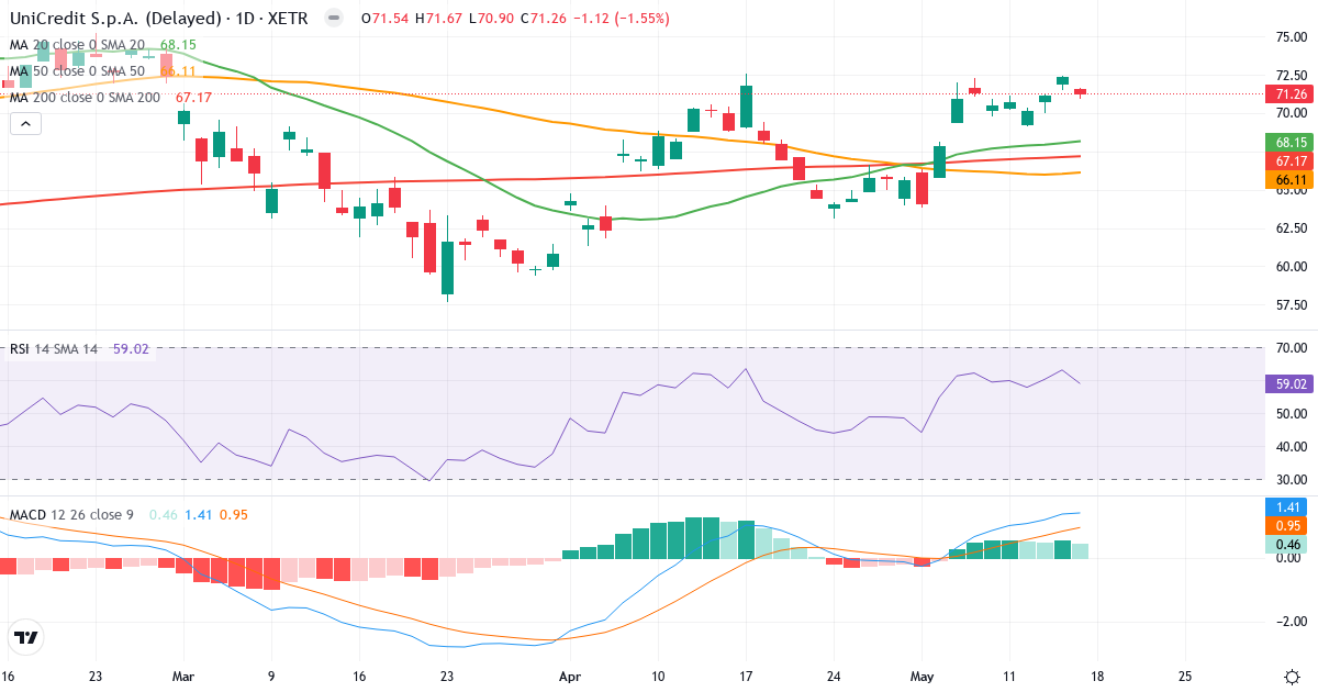 Teknisk analyse af UniCredit SpA (CRIN.XETRA) – RSI 61, MACD positiv (bullish), daglig candlestick-graf maj 2026