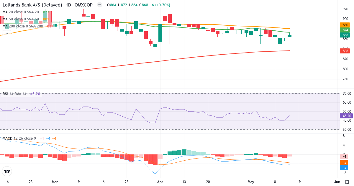 Teknisk analyse af Lollands Bank (LOLB.CO) – RSI 47, MACD negativ (bearish), daglig candlestick-graf maj 2026