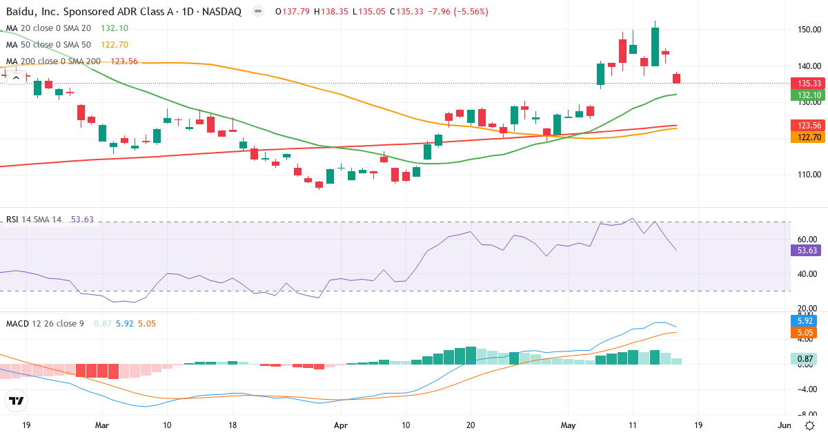Baidu – Kortsigtet teknisk analyse (3 mdr.) med candlestick, RSI og MACD Teknisk analyse af Baidu (BIDU.US) – RSI 54, MACD positiv (bullish), daglig candlestick-graf maj 2026